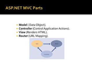  Model ( Data Object). 
 Controller (Control Application Actions). 
 View (Renders HTML). 
 Router (URL Mapping). 
 