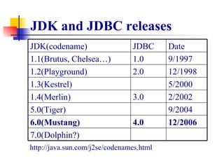 JDK and JDBC releases http://java.sun.com/j2se/codenames.html 9/2004 5.0(Tiger) 12/2006 4.0 6.0(Mustang) 7.0(Dolphin?) 2/2002 3.0 1.4(Merlin) 5/2000 1.3(Kestrel)  12/1998 2.0 1.2(Playground) 9/1997 1.0 1.1(Brutus, Chelsea…)  Date JDBC JDK(codename) 