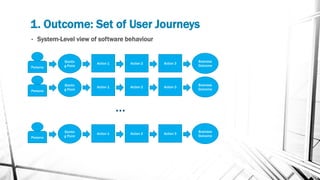 1. Outcome: Set of User Journeys
Action 1 Action 2 Action 3
Business
Outcome
Startin
g PointPersona
Action 1 Action 2 Action 3
Business
Outcome
Startin
g PointPersona
Action 1 Action 2 Action 3
Business
Outcome
Startin
g PointPersona
…
• System-Level view of software behaviour
 
