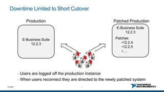7ni.com
Downtime Limited to Short Cutover
• Users are logged off the production Instance
• When users reconnect they are directed to the newly patched system
E-Business Suite
12.2.3
Patches
•12.2.4
•12.2.5
•….
E-Business Suite
12.2.3
Production Patched Production
 
