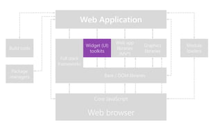 Web Application
Widget (UI)
toolkits

Build tools
Full stack
frameworks
Package
managers

Web app
libraries
(MV*)

Graphics
libraries

Base / DOM libraries

Core JavaScript

Web browser

Module
loaders

 