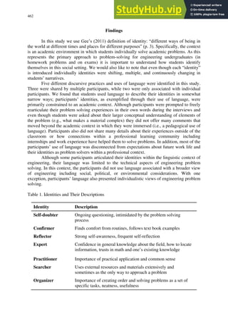 462 The Qualitative Report 2017
Findings
In this study we use Gee’s (2011) definition of identity: “different ways of being in
the world at different times and places for different purposes” (p. 3). Specifically, the context
is an academic environment in which students individually solve academic problems. As this
represents the primary approach to problem-solving for engineering undergraduates (in
homework problems and on exams) it is important to understand how students identify
themselves in this social setting. We would also like to note that even though each “identity”
is introduced individually identities were shifting, multiple, and continuously changing in
students’ narratives.
Five different discursive practices and uses of language were identified in this study.
Three were shared by multiple participants, while two were only associated with individual
participants. We found that students used language to describe their identities in somewhat
narrow ways; participants’ identities, as exemplified through their use of language, were
primarily constrained to an academic context. Although participants were prompted to freely
rearticulate their problem solving experiences in their own words during the interviews and
even though students were asked about their larger conceptual understanding of elements of
the problem (e.g., what makes a material complex) they did not offer many comments that
moved beyond the academic context in which they were immersed (i.e., a pedagogical use of
language). Participants also did not share many details about their experiences outside of the
classroom or how connections within a professional learning community including
internships and work experience have helped them to solve problems. In addition, most of the
participants’ use of language was disconnected from expectations about future work life and
their identities as problem solvers within a professional context.
Although some participants articulated their identities within the linguistic context of
engineering, their language was limited to the technical aspects of engineering problem
solving. In this context, the participants did not use language associated with a broader view
of engineering including social, political, or environmental considerations. With one
exception, participants’ language also presented individualistic views of engineering problem
solving.
Table 1. Identities and Their Descriptions
Identity Description
Self-doubter Ongoing questioning, intimidated by the problem solving
process
Confirmer Finds comfort from routines, follows text book examples
Reflector Strong self-awareness, frequent self-reflection
Expert Confidence in general knowledge about the field, how to locate
information, trusts in math and one’s existing knowledge
Practitioner Importance of practical application and common sense
Searcher Uses external resources and materials extensively and
sometimes as the only way to approach a problem
Organizer Importance of creating order and solving problems as a set of
specific tasks, neatness, usefulness
 