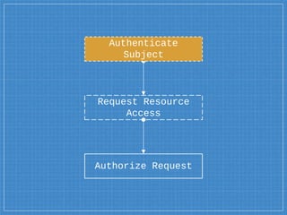 Request Resource
Access
Authorize Request
Authenticate
Subject
 