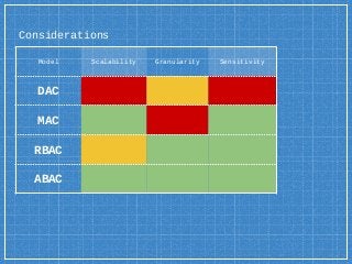 Considerations
Model Scalability Granularity Sensitivity
DAC
MAC
RBAC
ABAC
 