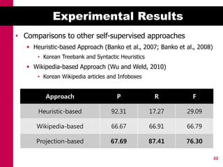 Experimental Results
• Comparisons to other self-supervised approaches
    Heuristic-based Approach (Banko et al., 2007; Banko et al., 2008)
       • Korean Treebank and Syntactic Heuristics
    Wikipedia-based Approach (Wu and Weld, 2010)
       • Korean Wikipedia articles and Infoboxes


          Approach                    P              R        F

       Heuristic-based              92.31           17.27   29.09

      Wikipedia-based               66.67           66.91   66.79

      Projection-based             67.69            87.41   76.30

                                                                         22
 
