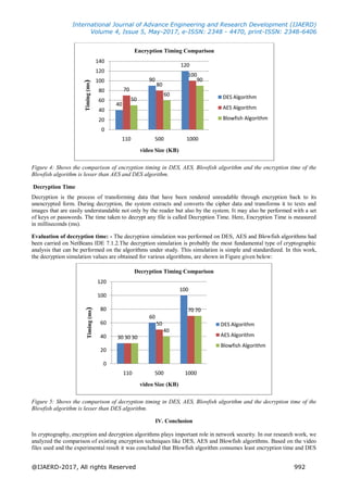 International Journal of Advance Engineering and Research Development (IJAERD)
Volume 4, Issue 5, May-2017, e-ISSN: 2348 - 4470, print-ISSN: 2348-6406
@IJAERD-2017, All rights Reserved 992
Figure 4: Shows the comparison of encryption timing in DES, AES, Blowfish algorithm and the encryption time of the
Blowfish algorithm is lesser than AES and DES algorithm.
Decryption Time
Decryption is the process of transforming data that have been rendered unreadable through encryption back to its
unencrypted form. During decryption, the system extracts and converts the cipher data and transforms it to texts and
images that are easily understandable not only by the reader but also by the system. It may also be performed with a set
of keys or passwords. The time taken to decrypt any file is called Decryption Time. Here, Encryption Time is measured
in milliseconds (ms).
Evaluation of decryption time: - The decryption simulation was performed on DES, AES and Blowfish algorithms had
been carried on NetBeans IDE 7.1.2.The decryption simulation is probably the most fundamental type of cryptographic
analysis that can be performed on the algorithms under study. This simulation is simple and standardized. In this work,
the decryption simulation values are obtained for various algorithms, are shown in Figure given below:
Figure 5: Shows the comparison of decryption timing in DES, AES, Blowfish algorithm and the decryption time of the
Blowfish algorithm is lesser than DES algorithm.
IV. Conclusion
In cryptography, encryption and decryption algorithms plays important role in network security. In our research work, we
analyzed the comparison of existing encryption techniques like DES, AES and Blowfish algorithms. Based on the video
files used and the experimental result it was concluded that Blowfish algorithm consumes least encryption time and DES
40
90
120
70
80
100
50
60
90
0
20
40
60
80
100
120
140
110 500 1000
Timing(ms)
video Size (KB)
Encryption Timing Comparison
DES Algorithm
AES Algorithm
Blowfish Algorithm
30
60
100
30
50
70
30
40
70
0
20
40
60
80
100
120
110 500 1000
Timing(ms)
video Size (KB)
Decryption Timing Comparison
DES Algorithm
AES Algorithm
Blowfish Algorithm
 