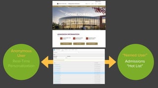 Real-Time
Personalization
Anonymous
User
Admissions
“Hot List”
“Named User”
 