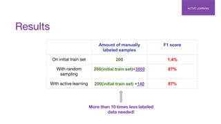 Results
ACTIVE LEARNING
Amount of manually
labeled samples
F1 score
On initial train set 200 1.4%
With random
sampling
200(initial train set)+3800 87%
With active learning 200(initial train set) +140 87%
More than 10 times less labeled
data needed!
 