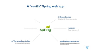 A “vanilla” Spring web app
1. Dependencies
Setup the right Maven dependencies
4. The actual controller
What you actually care about
application-context.xml
Enable component scanning and mvc
annotation driven
web.xml
Setup your web.xml
 