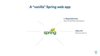 A “vanilla” Spring web app
1. Dependencies
Setup the right Maven dependencies
web.xml
Setup your web.xml
 