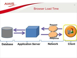 12
Browser Load Time
Database Application Server Network Client
Request
Response
 