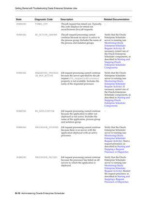 State Diagnostic Code Description Related Documentation
RUNNING TIMED_OUT The job request has timed out. Typically,
this code displays for timed out
asynchronous Java job requests.
-
RUNNING NO_ACTIVE_SERVER The job request processing cannot
continue because no server is active in
the process group. Includes the name of
the process and isolation groups.
Verify that the Oracle
Enterprise Scheduler
server is running (see
Monitoring Oracle
Enterprise Scheduler
Request Activity). If
necessary, restart one of
the Oracle Enterprise
Scheduler components, as
described in Starting and
Stopping Oracle
Enterprise Scheduler
Components.
RUNNING REQUESTED_PROCESS
OR_NOT_ACTIVE
Job request processing cannot continue
because the server specified by the job
request SYS_requestedProcessor
property is not available. Includes the
name of the requested processor.
Verify that the Oracle
Enterprise Scheduler
server is running (see
Monitoring Oracle
Enterprise Scheduler
Request Activity). If
necessary, restart one of
the Oracle Enterprise
Scheduler components, as
described in Starting and
Stopping Oracle
Enterprise Scheduler
Components.
RUNNING NO_APPLICATION Job request processing cannot continue
because the application is either not
deployed or not active. Includes the
name of the application, process group
and isolation group.
-
RUNNING PROCESSOR_STOPPED Job request processing cannot continue
because there is no server with the
application deployed with an active
processor.
Verify that the Oracle
Enterprise Scheduler
server is running (see
Monitoring Oracle
Enterprise Scheduler
Request Activity). Start a
request processor, as
described in Starting and
Stopping a Request
Processor or Dispatcher.
RUNNING PROCESSOR_FAILED Job request processing cannot continue
because the processor has failed on all
servers to which the application is
deployed.
Verify that the Oracle
Enterprise Scheduler
server is running (see
Monitoring Oracle
Enterprise Scheduler
Request Activity). Restart
the request processor, as
described in Starting and
Stopping a Request
Processor or Dispatcher.
Getting Started with Troubleshooting Oracle Enterprise Scheduler Jobs
B-10 Administering Oracle Enterprise Scheduler
 
