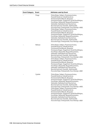 Event Category Event Attributes used by Event
- Purge PolicyStripe, Subject, PermissionAction,
PassedCheckList, FailedCheckList,
PermissionCheckResult, Requests,
PermissionTarget, TargetUser, PermCheckStripes,
ExecStripe, RequestId, RequestParameters,
Submitter, SubmitterGuid, RunAsUser,
RunAsUserGuid, ParentId, AbsParentId,
ExecutionType, EnterpriseId, ExecAttempt, objId,
PolicyStripe, Subject, PermissionAction,
PassedCheckList, FailedCheckList,
PermissionCheckResult, Requests,
PermissionTarget, TargetUser, PermCheckStripes,
ExecStripe, RequestId, RequestParameters,
Submitter, SubmitterGuid, RunAsUser,
RunAsUserGuid, ParentId, AbsParentId,
ExecutionType, EnterpriseId, ExecAttempt, objId
- Release PolicyStripe, Subject, PermissionAction,
PassedCheckList, FailedCheckList,
PermissionCheckResult, Requests,
PermissionTarget, TargetUser, PermCheckStripes,
ExecStripe, RequestId, RequestParameters,
Submitter, SubmitterGuid, RunAsUser,
RunAsUserGuid, ParentId, AbsParentId,
ExecutionType, EnterpriseId, ExecAttempt, objId,
PolicyStripe, Subject, PermissionAction,
PassedCheckList, FailedCheckList,
PermissionCheckResult, Requests,
PermissionTarget, TargetUser, PermCheckStripes,
ExecStripe, RequestId, RequestParameters,
Submitter, SubmitterGuid, RunAsUser,
RunAsUserGuid, ParentId, AbsParentId,
ExecutionType, EnterpriseId, ExecAttempt, objId
- Update PolicyStripe, Subject, PermissionAction,
PassedCheckList, FailedCheckList,
PermissionCheckResult, Requests,
PermissionTarget, TargetUser, PermCheckStripes,
ExecStripe, RequestId, RequestParameters,
Submitter, SubmitterGuid, RunAsUser,
RunAsUserGuid, ParentId, AbsParentId,
ExecutionType, EnterpriseId, ExecAttempt, objId,
PolicyStripe, Subject, PermissionAction,
PassedCheckList, FailedCheckList,
PermissionCheckResult, Requests,
PermissionTarget, TargetUser, PermCheckStripes,
ExecStripe, RequestId, RequestParameters,
Submitter, SubmitterGuid, RunAsUser,
RunAsUserGuid, ParentId, AbsParentId,
ExecutionType, EnterpriseId, ExecAttempt, objId
Audit Events in Oracle Enterprise Scheduler
C-6 Administering Oracle Enterprise Scheduler
 
