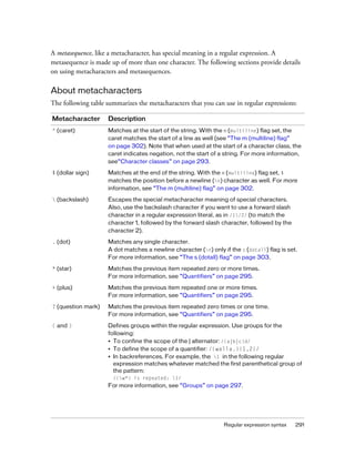 Regular expression syntax 291
A metasequence, like a metacharacter, has special meaning in a regular expression. A
metasequence is made up of more than one character. The following sections provide details
on using metacharacters and metasequences.
About metacharacters
The following table summarizes the metacharacters that you can use in regular expressions:
Metacharacter Description
^ (caret) Matches at the start of the string. With the m (multiline) flag set, the
caret matches the start of a line as well (see “The m (multiline) flag”
on page 302). Note that when used at the start of a character class, the
caret indicates negation, not the start of a string. For more information,
see“Character classes” on page 293.
$ (dollar sign) Matches at the end of the string. With the m (multiline) flag set, $
matches the position before a newline (n) character as well. For more
information, see “The m (multiline) flag” on page 302.
 (backslash) Escapes the special metacharacter meaning of special characters.
Also, use the backslash character if you want to use a forward slash
character in a regular expression literal, as in /1/2/ (to match the
character 1, followed by the forward slash character, followed by the
character 2).
. (dot) Matches any single character.
A dot matches a newline character (n) only if the s (dotall) flag is set.
For more information, see “The s (dotall) flag” on page 303.
* (star) Matches the previous item repeated zero or more times.
For more information, see “Quantifiers” on page 295.
+ (plus) Matches the previous item repeated one or more times.
For more information, see “Quantifiers” on page 295.
? (question mark) Matches the previous item repeated zero times or one time.
For more information, see “Quantifiers” on page 295.
( and ) Defines groups within the regular expression. Use groups for the
following:
• To confine the scope of the | alternator: /(a|b|c)d/
• To define the scope of a quantifier: /(walla.){1,2}/
• In backreferences. For example, the 1 in the following regular
expression matches whatever matched the first parenthetical group of
the pattern:
/(w*) is repeated: 1/
For more information, see “Groups” on page 297.
 