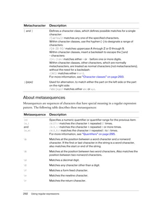 292 Using regular expressions
About metasequences
Metasequences are sequences of characters that have special meaning in a regular expression
pattern. The following table describes these metasequences:
[ and ] Defines a character class, which defines possible matches for a single
character:
/[aeiou]/ matches any one of the specified characters.
Within character classes, use the hyphen (-) to designate a range of
characters:
/[A-Z0-9]/ matches uppercase A through Z or 0 through 9.
Within character classes, insert a backslash to escape the ] and
- characters:
/[+-]d+/ matches either + or - before one or more digits.
Within character classes, other characters, which are normally
metacharacters, are treated as normal characters (not metacharacters),
without the need for a backslash:
/[$£]/ matches either $ or £.
For more information, see “Character classes” on page 293.
| (pipe) Used for alternation, to match either the part on the left side or the part
on the right side:
/abc|xyz/ matches either abc or xyz.
Metasequence Description
{n}
{n,}
and
{n,n}
Specifies a numeric quantifier or quantifier range for the previous item:
/A{27}/ matches the character A repeated 27 times.
/A{3,}/ matches the character A repeated 3 or more times.
/A{3,5}/ matches the character A repeated 3 to 5 times.
For more information, see “Quantifiers” on page 295.
b Matches at the position between a word character and a nonword
character. If the first or last character in the string is a word character,
also matches the start or end of the string.
B Matches at the position between two word characters. Also matches the
position between two nonword characters.
d Matches a decimal digit.
D Matches any character other than a digit.
f Matches a form feed character.
n Matches the newline character.
r Matches the return character.
Metacharacter Description
 