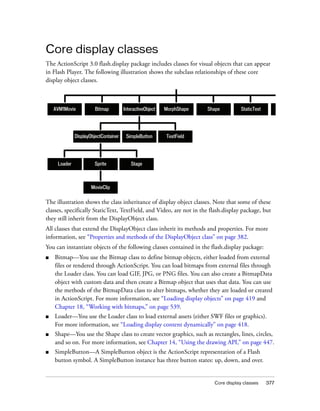 Core display classes 377
Core display classes
The ActionScript 3.0 flash.display package includes classes for visual objects that can appear
in Flash Player. The following illustration shows the subclass relationships of these core
display object classes.
The illustration shows the class inheritance of display object classes. Note that some of these
classes, specifically StaticText, TextField, and Video, are not in the flash.display package, but
they still inherit from the DisplayObject class.
All classes that extend the DisplayObject class inherit its methods and properties. For more
information, see “Properties and methods of the DisplayObject class” on page 382.
You can instantiate objects of the following classes contained in the flash.display package:
■ Bitmap—You use the Bitmap class to define bitmap objects, either loaded from external
files or rendered through ActionScript. You can load bitmaps from external files through
the Loader class. You can load GIF, JPG, or PNG files. You can also create a BitmapData
object with custom data and then create a Bitmap object that uses that data. You can use
the methods of the BitmapData class to alter bitmaps, whether they are loaded or created
in ActionScript. For more information, see “Loading display objects” on page 419 and
Chapter 18, “Working with bitmaps,” on page 539.
■ Loader—You use the Loader class to load external assets (either SWF files or graphics).
For more information, see “Loading display content dynamically” on page 418.
■ Shape—You use the Shape class to create vector graphics, such as rectangles, lines, circles,
and so on. For more information, see Chapter 14, “Using the drawing API,” on page 447.
■ SimpleButton—A SimpleButton object is the ActionScript representation of a Flash
button symbol. A SimpleButton instance has three button states: up, down, and over.
MorphShapeAVM1Movie Shape StaticText
DisplayObjectContainer TextField
Bitmap InteractiveObject
SimpleButton
StageLoader
MovieClip
Sprite
 