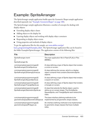 Example: SpriteArranger 423
Example: SpriteArranger
The SpriteArranger sample application builds upon the Geometric Shapes sample application
described separately (see “Example: GeometricShapes” on page 180).
The SpriteArranger sample application illustrates a number of concepts for dealing with
display objects:
■ Extending display object classes
■ Adding objects to the display list
■ Layering display objects and working with display object containers
■ Responding to display object events
■ Using properties and methods of display objects
To get the application files for this sample, see www.adobe.com/go/
learn_programmingAS3samples_flash. The SpriteArranger application files can be found in
the folder Examples/SpriteArranger. The application consists of the following files:
File Description
SpriteArranger.mxml
or
SpriteArranger.fla
The main application file in Flash (FLA) or Flex
(MXML).
com/example/programmingas3/
SpriteArranger/CircleSprite.as
A class defining a type of Sprite object that renders
a circle on-screen.
com/example/programmingas3/
SpriteArranger/DrawingCanvas.as
A class defining the canvas, which is a display
object container that contains GeometricSprite
objects.
com/example/programmingas3/
SpriteArranger/SquareSprite.as
A class defining a type of Sprite object that renders
a square on-screen.
com/example/programmingas3/
SpriteArranger/TriangleSprite.as
A class defining a type of Sprite object that renders
a triangle on-screen.
com/example/programmingas3/
SpriteArranger/GeometricSprite.as
A class that extends the Sprite object, used to
define an on-screen shape. The CircleSprite,
SquareSprite, and TriangleSprite each extend this
class.
com/example/programmingas3/
geometricshapes/IGeometricShape.as
The base interface defining methods to be
implemented by all geometric shape classes.
com/example/programmingas3/
geometricshapes/IPolygon.as
An interface defining methods to be implemented
by geometric shape classes that have multiple
sides.
 