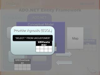 ADO.NET Entity Framework App Code Customers ADO.NET Providers* SQL Server Oracle ... Oracle Entity Provider DataReader UKCustomer Command Execute Conceptual Model UKCustomer UKPremiumCustomer Map Provider Agnostic (ESQL) “ SELECT * FROM UKCUSTOMER” UKCustomer 
