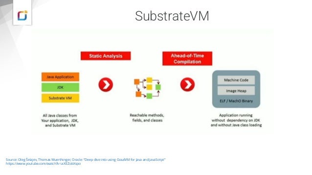 SubstrateVM
Source: Oleg Šelajev, Thomas Wuerthinger, Oracle: “Deep dive into using GraalVM for Java and JavaScript”
https://www.youtube.com/watch?v=a-XEZobXspo
 