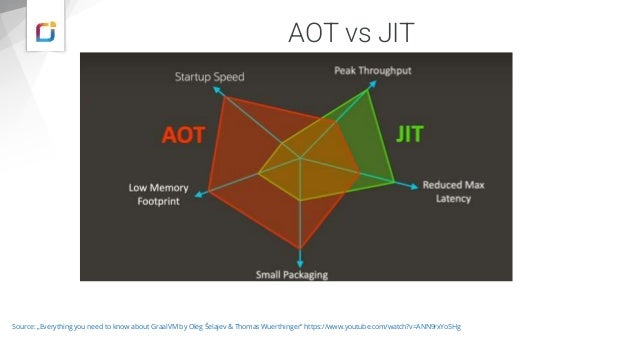 AOT vs JIT
Source: „Everything you need to know about GraalVM by Oleg Šelajev & Thomas Wuerthinger” https://www.youtube.com/watch?v=ANN9rxYo5Hg
 