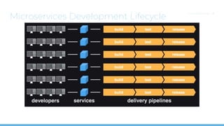 Microservices Development Lifecycle
CLOUDOPS.COM | 11
 