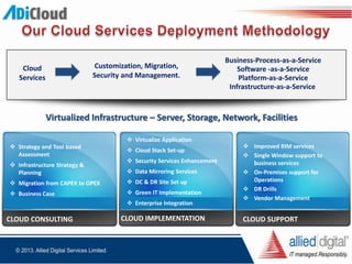  Strategy and Tool based
Assessment
 Infrastructure Strategy &
Planning
 Migration from CAPEX to OPEX
 Business Case
 Virtualize Application
 Cloud Stack Set-up
 Security Services Enhancement
 Data Mirroring Services
 DC & DR Site Set up
 Green IT Implementation
 Enterprise Integration
 Improved RIM services
 Single Window support to
business services
 On-Premises support for
Operations
 DR Drills
 Vendor Management
Business-Process-as-a-Service
Cloud
Services
Customization, Migration,
Security and Management.
Software -as-a-Service
Platform-as-a-Service
Infrastructure-as-a-Service
Virtualized Infrastructure – Server, Storage, Network, Facilities
CLOUD CONSULTING CLOUD IMPLEMENTATION CLOUD SUPPORT
 