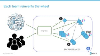 6 | Copyright © 2021
Each team reinvents the wheel
MICROSERVICES
Ingress
 