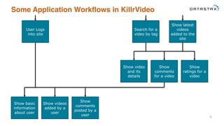 Some Application Workflows in KillrVideo
6
User Logs
into site
Show basic
information
about user
Show videos
added by a
user
Show
comments
posted by a
user
Search for a
video by tag
Show latest
videos
added to the
site
Show
comments
for a video
Show
ratings for a
video
Show video
and its
details
 