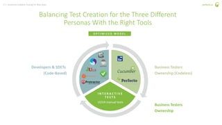 9 | Advanced Codeless Testing for Web Apps perfecto.io
I N T E R A C T I V E
T E S T S
UI/UX manual tests
Balancing Test Creation for the Three Different
Personas With the Right Tools
O P T I M I Z E D M O D E L
Developers & SDETs
(Code-Based)
Business Testers
Ownership (Codeless)
Business Testers
Ownership
 