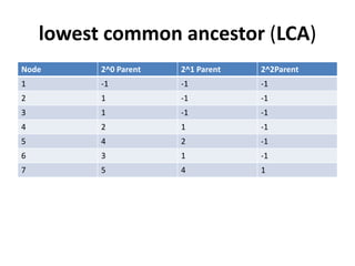 lowest common ancestor (LCA)
Node      2^0 Parent   2^1 Parent   2^2Parent
1         -1           -1           -1
2         1            -1           -1
3         1            -1           -1
4         2            1            -1
5         4            2            -1
6         3            1            -1
7         5            4            1
 