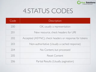 4.STATUS CODES
Code Description
200 OK, usually a representation
201 New resource, check headers for URI
202 Accepted (ASYNC), check headers or response for tokens
203 Non-authoritative (Usually a cached response)
204 No Content, but processed
205 Reset Content
206 Partial Results (Usually pagination)
 