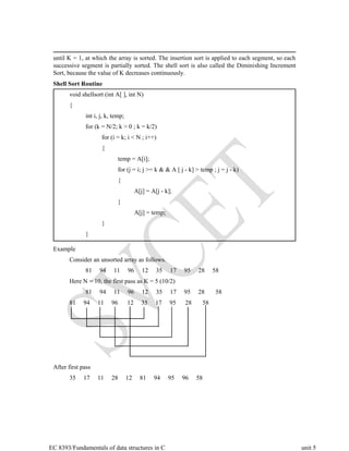 EC 8393/Fundamentals of data structures in C unit 5
until K = 1, at which the array is sorted. The insertion sort is applied to each segment, so each
successive segment is partially sorted. The shell sort is also called the Diminishing Increment
Sort, because the value of K decreases continuously.
Shell Sort Routine
Example
Consider an unsorted array as follows.
81 94 11 96 12 35 17 95 28 58
Here N = 10, the first pass as K = 5 (10/2)
81 94 11 96 12 35 17 95 28 58
81 94 11 96 12 35 17 95 28 58
After first pass
35 17 11 28 12 81 94 95 96 58
void shellsort (int A[ ], int N)
{
int i, j, k, temp;
for (k = N/2; k > 0 ; k = k/2)
for (i = k; i < N ; i++)
{
temp = A[i];
for (j = i; j >= k & & A [ j - k] > temp ; j = j - k)
{
A[j] = A[j - k];
}
A[j] = temp;
}
}
 