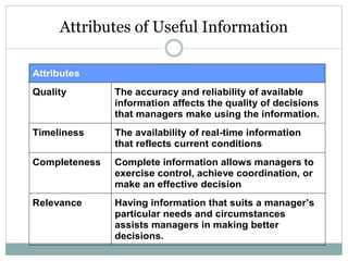 Attributes of Useful Information
Attributes
Quality The accuracy and reliability of available
information affects the quality of decisions
that managers make using the information.
Timeliness The availability of real-time information
that reflects current conditions
Completeness Complete information allows managers to
exercise control, achieve coordination, or
make an effective decision
Relevance Having information that suits a manager’s
particular needs and circumstances
assists managers in making better
decisions.
 
