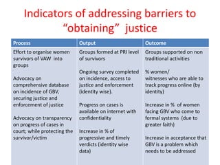 Indicators of addressing barriers to
“obtaining” justice
Process Output Outcome
Effort to organise women
survivors of VAW into
groups
Advocacy on
comprehensive database
on incidence of GBV,
securing justice and
enforcement of justice
Advocacy on transparency
on progress of cases in
court; while protecting the
survivor/victim
Groups formed at PRI level
of survivors
Ongoing survey completed
on incidence, access to
justice and enforcement
(identity wise).
Progress on cases is
available on internet with
confidentiality
Increase in % of
progressive and timely
verdicts (identity wise
data)
Groups supported on non
traditional activities
% women/
witnesses who are able to
track progress online (by
identity)
Increase in % of women
facing GBV who come to
formal systems (due to
greater faith)
Increase in acceptance that
GBV is a problem which
needs to be addressed
 