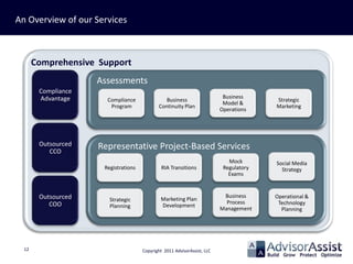 An Overview of our Services



       Comprehensive Support
                     Assessments
        Compliance
        Advantage                                                          Business
                       Compliance               Business                                Strategic
                                                                           Model &
                        Program              Continuity Plan                            Marketing
                                                                          Operations




        Outsourced   Representative Project-Based Services
           CCO
                                                                             Mock       Social Media
                      Registrations            RIA Transitions             Regulatory     Strategy
                                                                             Exams


        Outsourced                                                         Business     Operational &
                        Strategic             Marketing Plan
           COO                                                              Process      Technology
                        Planning              Development
                                                                          Management      Planning




  12                                  Copyright 2011 AdvisorAssist, LLC
 