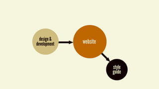 Style Guide Best Practices