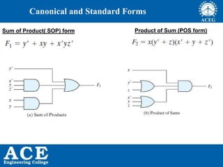 P.KIRAN KUMAR,ECE DEPARTMENT 14
Canonical and Standard Forms
Sum of Product( SOP) form Product of Sum (POS form)
 