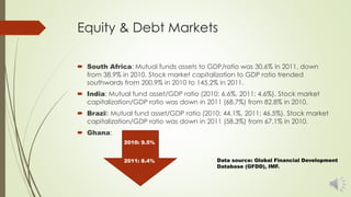 Equity & Debt Markets
 South Africa: Mutual funds assets to GDP/ratio was 30.6% in 2011, down
from 38.9% in 2010. Stock market capitalization to GDP ratio trended
southwards from 200.9% in 2010 to 145.2% in 2011.
 India: Mutual fund asset/GDP ratio (2010: 6.6%, 2011: 4.6%). Stock market
capitalization/GDP ratio was down in 2011 (68.7%) from 82.8% in 2010.
 Brazil: Mutual fund asset/GDP ratio (2010: 44.1%, 2011: 46.5%). Stock market
capitalization/GDP ratio was down in 2011 (58.3%) from 67.1% in 2010.
 Ghana:
2010: 9.5%
2011: 8.4% Data source: Global Financial Development
Database (GFDD), IMF.
 