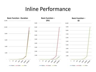 Inline Performance
        Basic Function - Duration               Basic Function –                    Basic Function –
12,000                                                CPU                                  IO
                                        9,000                              10,000


10,000                                  8,000                               9,000


                                                                            8,000
                                        7,000

 8,000                                                                      7,000
                                        6,000

                                                                            6,000
                                        5,000
 6,000
                                                                            5,000
                                        4,000
                                                                            4,000
 4,000
                                        3,000
                                                                            3,000

                                        2,000
                                                                            2,000
 2,000

                                        1,000                               1,000


    -                                      -                                   -




             Native   Scalar   Inline           Native   Scalar   Inline            Native   Scalar   Inline
 