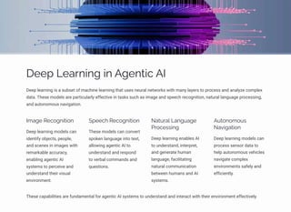 Deep Learning in Agentic AI
Deep learning is a subset of machine learning that uses neural networks with many layers to process and analyze complex
data. These models are particularly effective in tasks such as image and speech recognition, natural language processing,
and autonomous navigation.
Image Recognition
Deep learning models can
identify objects, people,
and scenes in images with
remarkable accuracy,
enabling agentic AI
systems to perceive and
understand their visual
environment.
Speech Recognition
These models can convert
spoken language into text,
allowing agentic AI to
understand and respond
to verbal commands and
questions.
Natural Language
Processing
Deep learning enables AI
to understand, interpret,
and generate human
language, facilitating
natural communication
between humans and AI
systems.
Autonomous
Navigation
Deep learning models can
process sensor data to
help autonomous vehicles
navigate complex
environments safely and
efficiently.
These capabilities are fundamental for agentic AI systems to understand and interact with their environment effectively.
 