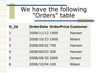 We have the following &quot;Orders&quot; table O_Id OrderDate OrderPrice Customer 1 2008/11/12 1000 Hansen 2 2008/10/23 1600 Nilsen 3 2008/09/02 700 Hansen 4 2008/09/03 300 Hansen 5 2008/08/30 2000 Jensen 6 2008/10/04 100 Nilsen 