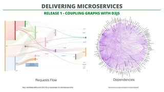 Dependencies
https://www.youtube.com/watch?v=hsoovFbpAoE
RELEASE 1 - COUPLING GRAPHS WITH D3JS
Requests Flow
http://techblog.netﬂix.com/2015/02/a-microscope-on-microservices.html
DELIVERING MICROSERVICES
 