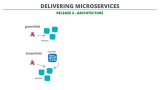 RELEASE 2 - ARCHITECTURE
greenﬁeld
brownﬁeld
monolith
services
services
DELIVERING MICROSERVICES
 