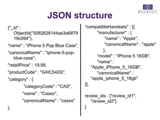 JSON structure
{"_id" :                             "compatibleHandsets" : [{
   ObjectId("5082626144ae3a6879             "manufacturer" : {
   19c094"),                                    "name" : "Apple",
"name" : "iPhone 5 Pop Blue Case",              "canonicalName" : "apple"
                                               },
"canonicalName" : "iphone-5-pop-
   blue-case",                              "model" : "iPhone 5 16GB",
                                            "name" :
"retailPrice" : 19.99,                   "Apple_iPhone_5_16GB",
"productCode" : "G4IC542G",                 "canonicalName" :
"category" : {                           "apple_iphone_5_16gb"
                                     }],
         "categoryCode" : "CAS",
        "name" : "Cases",
                                     review_ids : ["review_id1",
        "canonicalName" : "cases"       "review_id2"]
},                                   }
 