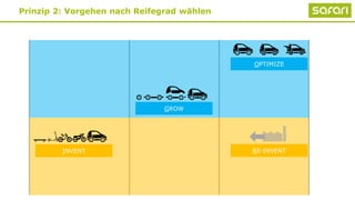 Prinzip 2: Vorgehen nach Reifegrad wählen
RE-INVENTINVENT
GROW
OPTIMIZE
 
