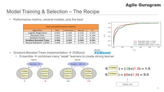 Model Training & Selection – The Recipe
30
• Performance metrics, several models, pick the best
• Gradient-Boosted Trees implementation  XGBoost
• Ensemble  combines many “weak” learners to create strong learner
TPR
FPR
Algorithm AUC Precision Recall F1
Logistic Regression 0.825 0.162 0.135 0.147
Decision Tree 0.831 0.192 0.176 0.184
Random Forest 0.854 0.213 0.191 0.201
Gradient Boosted Trees 0.906 0.292 0.269 0.281
Neural Network - LSTM 0.848 0.089 0.176 0.142
Test-set performance metrics
Higher risk
Agile Gurugram
 