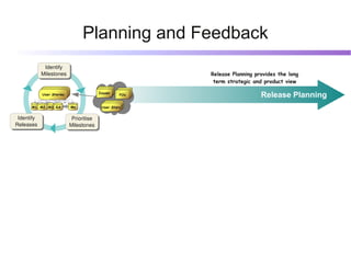 Planning and Feedback
               Identify 
                Identify 
              Milestones
              Milestones                                      Release Planning provides the long
                                                               term strategic and product view
                                             Issues
                                            Issues      POs
              User Stories                  Issues     POs
                                                      POs                        Release Planning
                                              User Story
                                             User Story
       M1 M2 M3 GA           Mn              User Story


 Identify 
  Identify                    Prioritise 
                              Prioritise 
Releases
Releases                     Milestones
                             Milestones
 