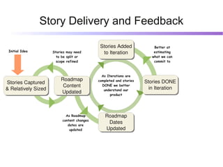 Story Delivery and Feedback

                                             Stories Added
                                             Stories Added              Better at
 Initial Idea        Stories may need         to Iteration
                                               to Iteration             estimating
                       to be split or                                  what we can
                       scope refined                                    commit to



                                              As Iterations are
                         Roadmap
                         Roadmap            completed and stories   Stories DONE
Stories Captured
 Stories Captured                                                   Stories DONE
                          Content
                          Content             DONE we better
                                                                      in Iteration
& Relatively Sized
& Relatively Sized                             understand our          in Iteration
                         Updated
                          Updated                  product




                            As Roadmap          Roadmap
                                                Roadmap
                          content changes
                             dates are
                                                  Dates
                                                  Dates
                              updated           Updated
                                                 Updated
 