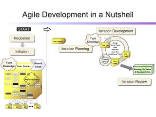 Agile Development in a Nutshell
                        START                                                                    Iteration Development
                                                                                                  Iteration Development
             Incubation
              Incubation                                                                   Tacit
                                                              User Stories               Knowledge                     Design
                                                                                                     Task List       Write Tests
                                                                                                                        Code
                                                                        Iteration Planning
                                                                         Iteration Planning                           Refactor
                Initiation
                 Initiation                                                                                           User Doc
                                                                                                                  Acceptance Tests    Use
                                                                                                                                     Cases




                                                                                                        y
                                                                                                     da
                                                                                                         Update




                                                                                                     1
                                                                                                         Status        Test
  Tacit                                           Shared                                                               Cases
Knowledge              User Stories                Vision
                                                                                                                                             Working Software
             Story 2
                          Story 12
                                                                                                                                             & Documentation
   Story 1                Story 17     Story 13
             Story 3




                                    Architecture
  Story 6    Story 7

                                    Architecture
  Story 14
             Story 9


             Story 4
                                                                                                                                 Iteration Review
                                                                                                                                  Iteration Review
                                                   Story 10
                          Story 8      Story 5
             Story 16                              Story 11
                          Story 15


                          Story 12
             Story 18
                                       Story 22
  Story 23
                          Story 21
             Story 25                  Story 19
                          Story 24
                                       Story 20




    M1            M2            M3                  Mn
 