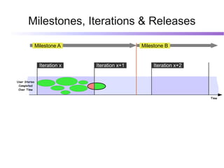 Milestones, Iterations & Releases

               Milestone A                    Milestone B


                Iteration x   Iteration x+1        Iteration x+2


User Stories
 Completed
 Over Time


                                                                   Time
 